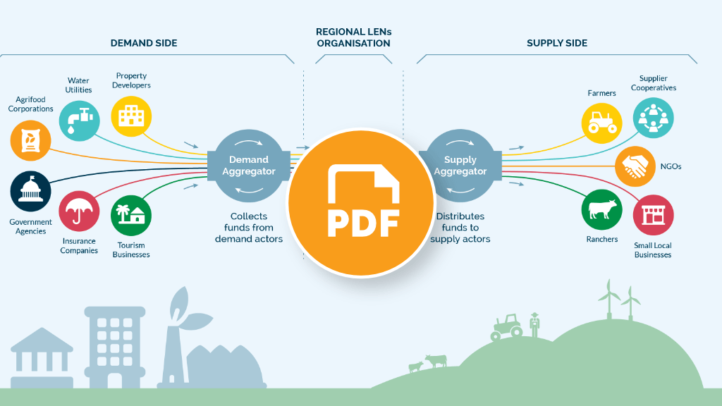 A Blueprint for Landscape Enterprise Networks (LENs)